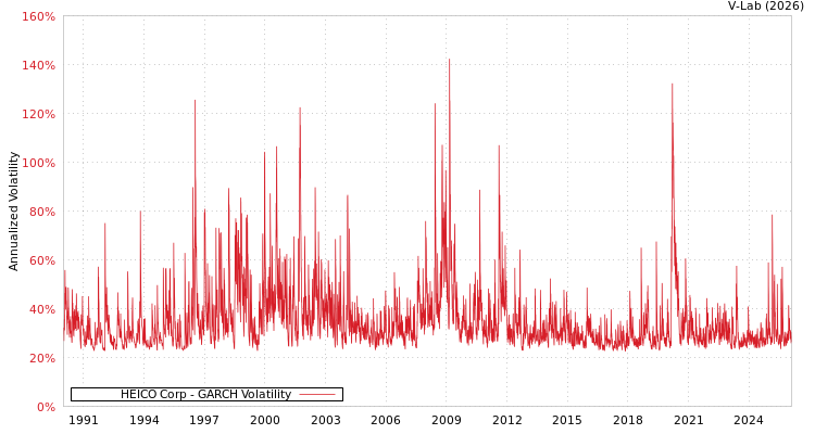graph of HEICO Corp GARCH