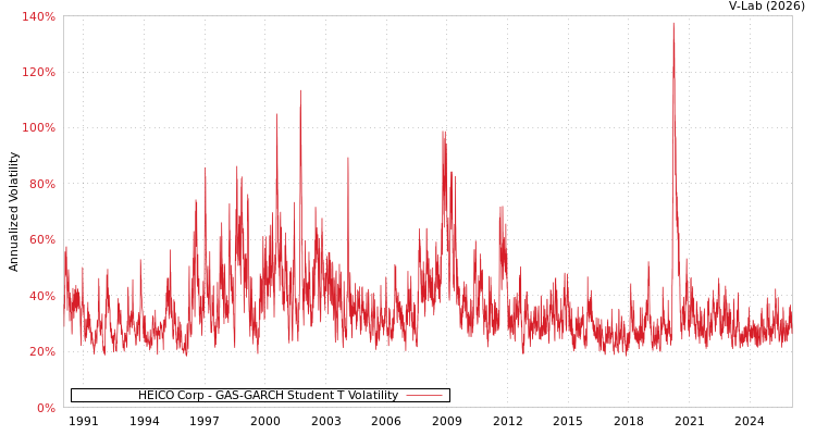 graph of HEICO Corp GAS-GARCH-T