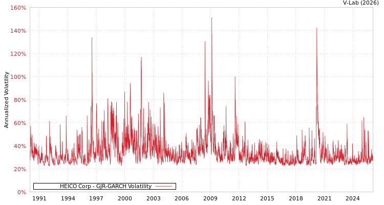 graph of HEICO Corp GJR-GARCH