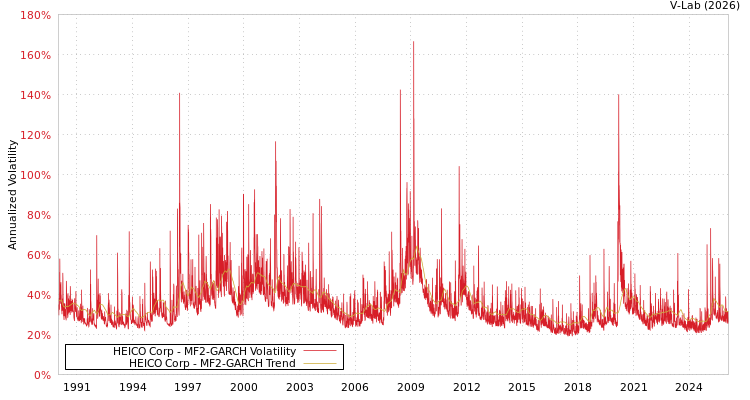 graph of HEICO Corp MF2-GARCH