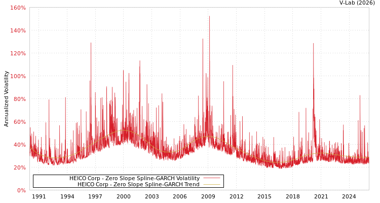 graph of HEICO Corp S0GARCH