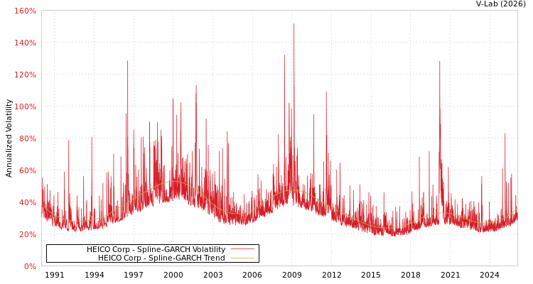 graph of HEICO Corp SGARCH