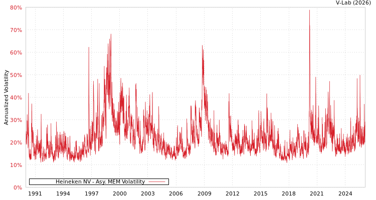 graph of Heineken NV AMEM