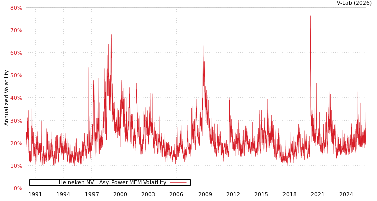 graph of Heineken NV APMEM