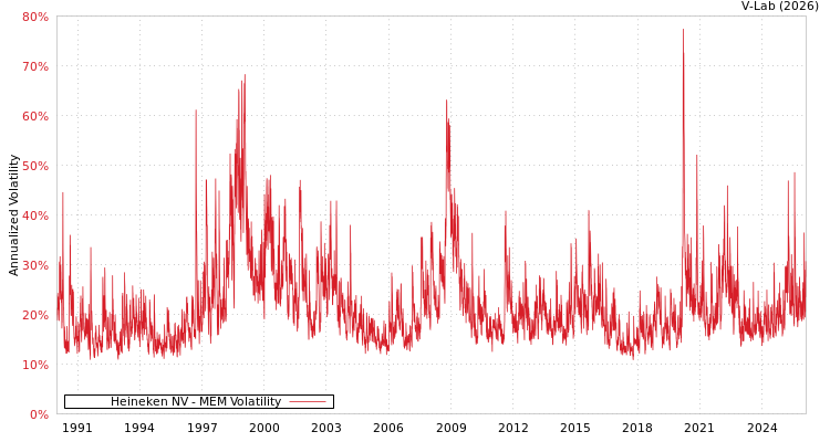 graph of Heineken NV MEM