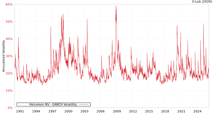 graph of Heineken NV GARCH
