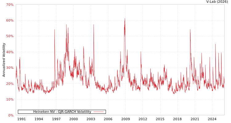 graph of Heineken NV GJR-GARCH