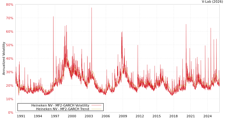 graph of Heineken NV MF2-GARCH