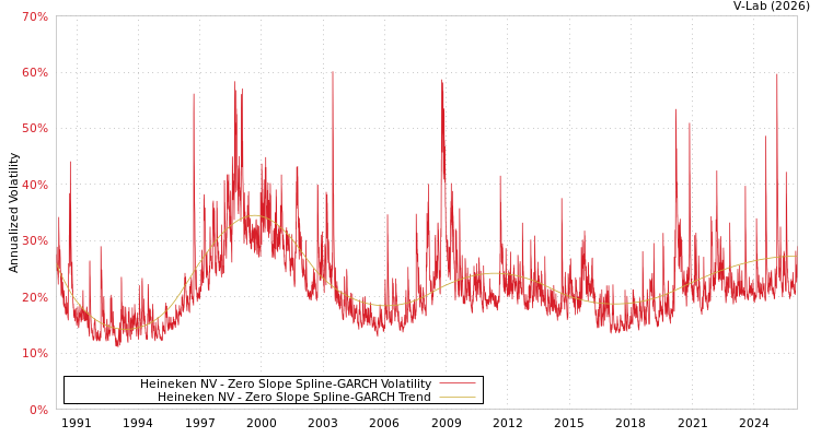 graph of Heineken NV S0GARCH