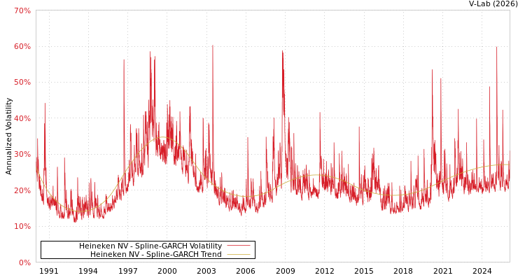 graph of Heineken NV SGARCH