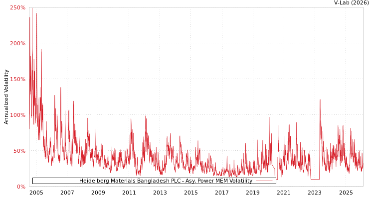 graph of Heidelberg Materials Bangladesh PLC APMEM