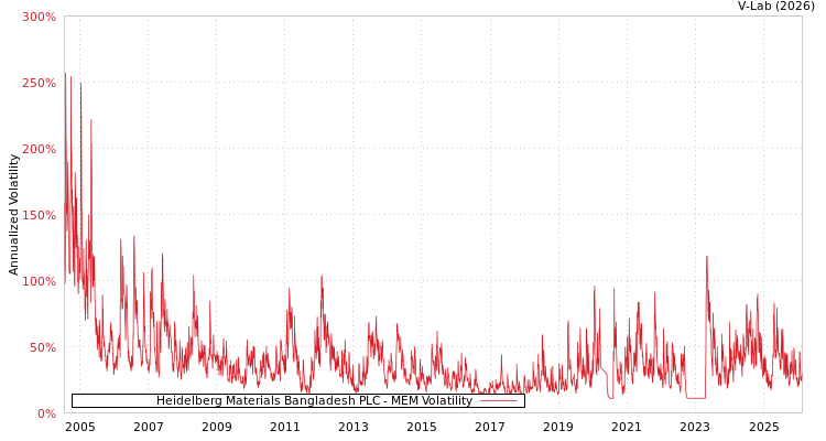 graph of Heidelberg Materials Bangladesh PLC MEM