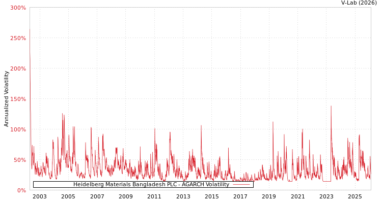 graph of Heidelberg Materials Bangladesh PLC AGARCH