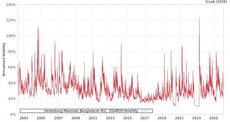 graph of Heidelberg Materials Bangladesh PLC EGARCH
