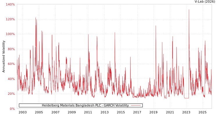 graph of Heidelberg Materials Bangladesh PLC GARCH