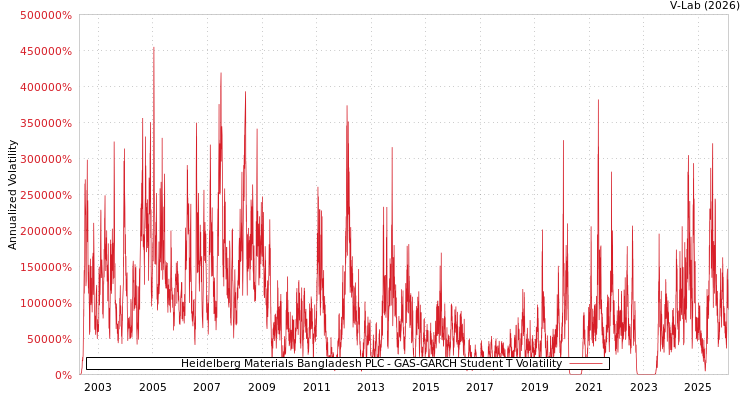 graph of Heidelberg Materials Bangladesh PLC GAS-GARCH-T