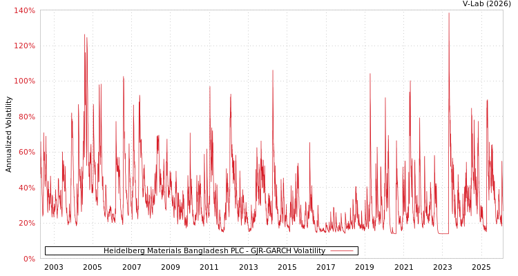 graph of Heidelberg Materials Bangladesh PLC GJR-GARCH