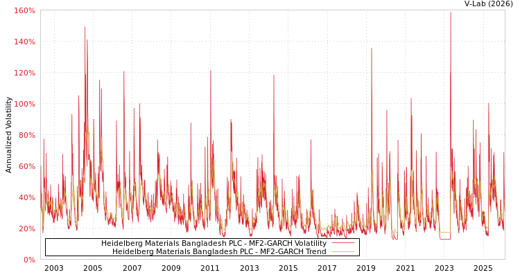 graph of Heidelberg Materials Bangladesh PLC MF2-GARCH