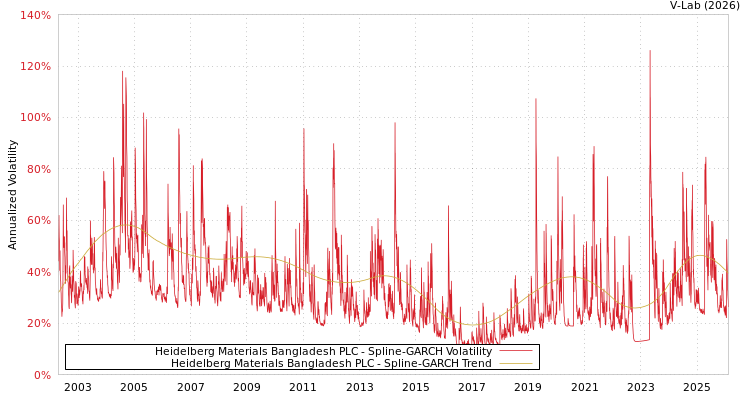 graph of Heidelberg Materials Bangladesh PLC SGARCH