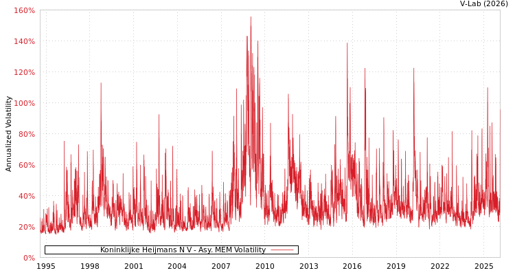 graph of Koninklijke Heijmans N V AMEM