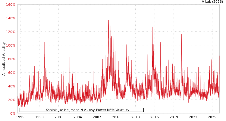 graph of Koninklijke Heijmans N V APMEM