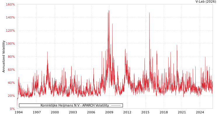graph of Koninklijke Heijmans N V APARCH