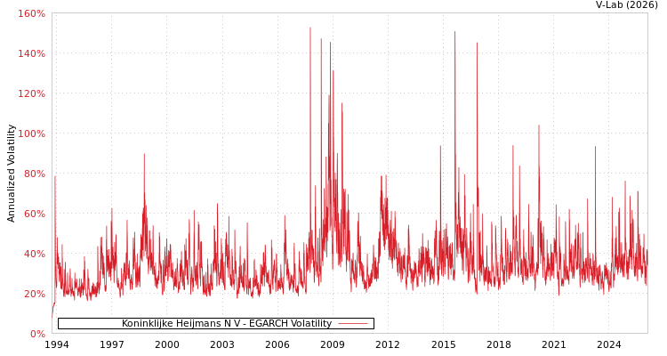 graph of Koninklijke Heijmans N V EGARCH