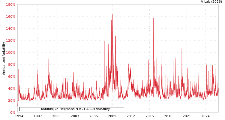 graph of Koninklijke Heijmans N V GARCH