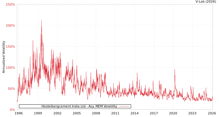 graph of Heidelbergcement India Ltd AMEM