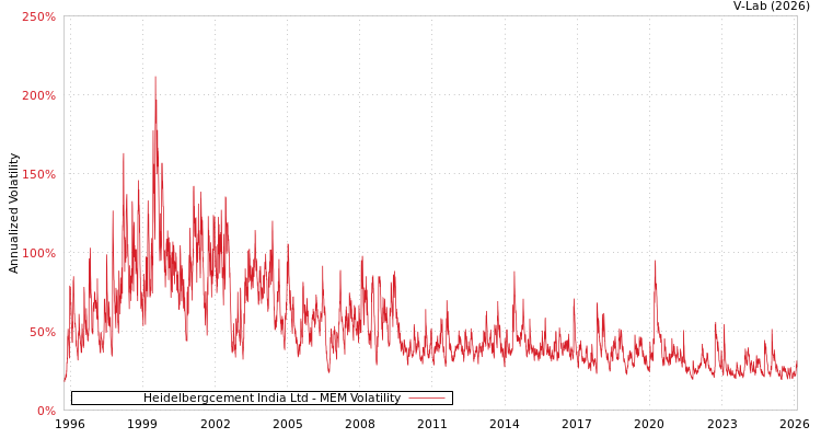 graph of Heidelbergcement India Ltd MEM