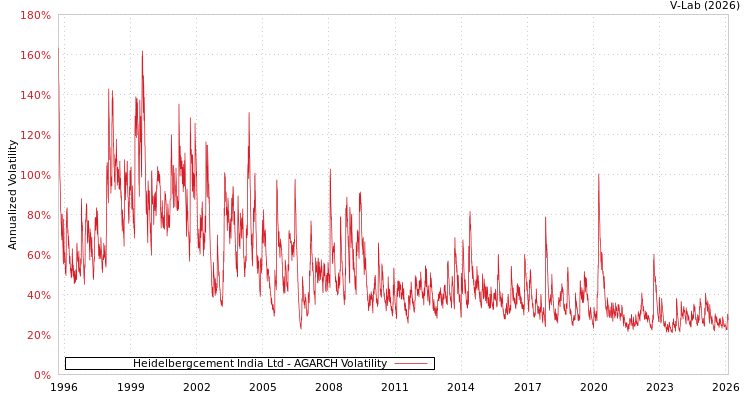 graph of Heidelbergcement India Ltd AGARCH
