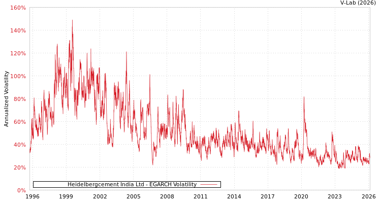 graph of Heidelbergcement India Ltd EGARCH