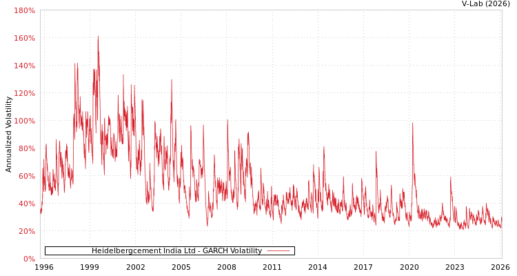 graph of Heidelbergcement India Ltd GARCH