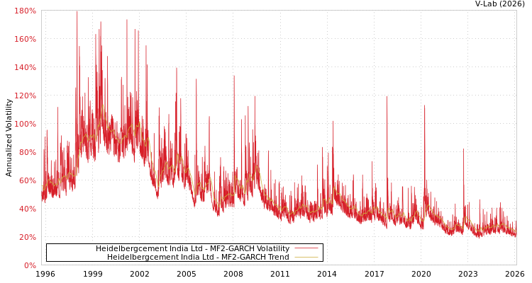 graph of Heidelbergcement India Ltd MF2-GARCH