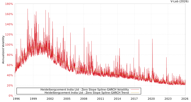 graph of Heidelbergcement India Ltd S0GARCH