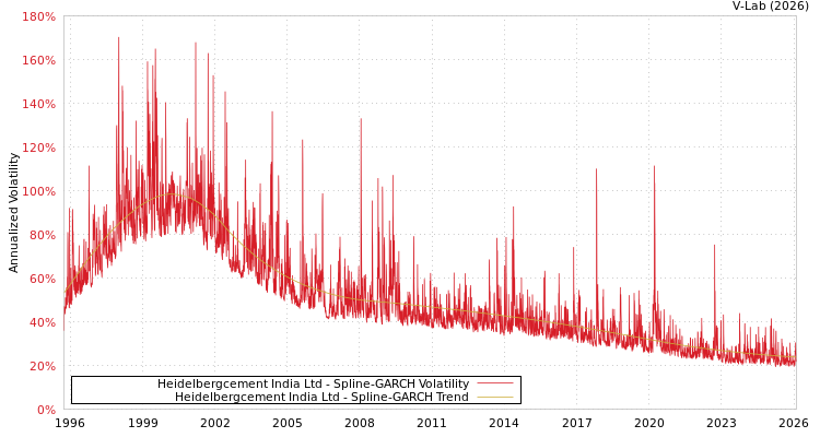 graph of Heidelbergcement India Ltd SGARCH