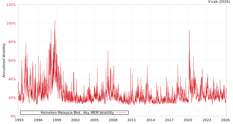 graph of Heineken Malaysia Bhd AMEM