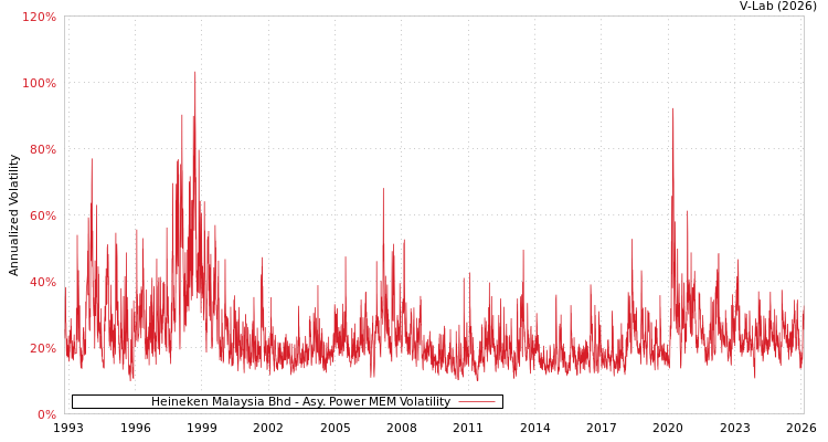 graph of Heineken Malaysia Bhd APMEM