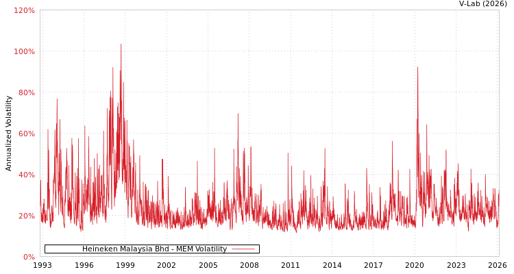 graph of Heineken Malaysia Bhd MEM