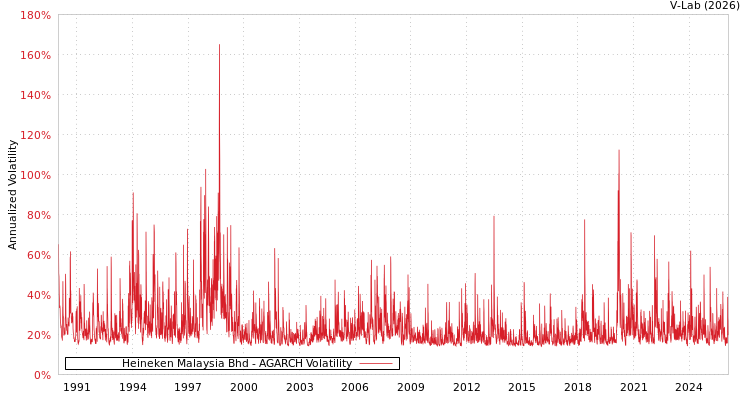 graph of Heineken Malaysia Bhd AGARCH
