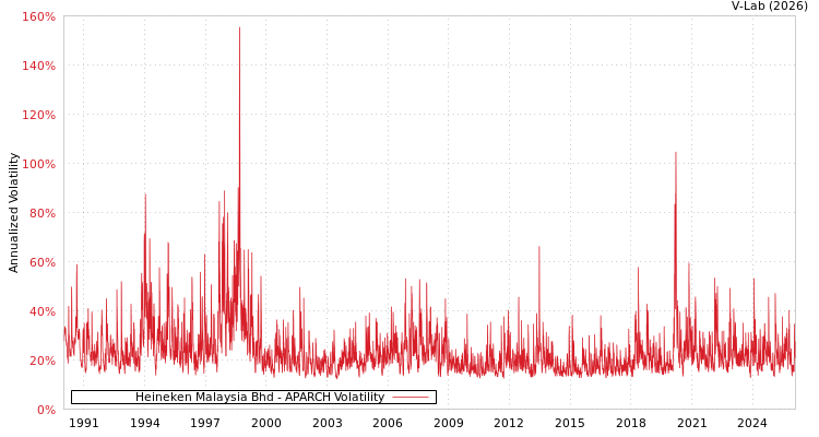 graph of Heineken Malaysia Bhd APARCH