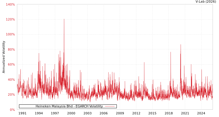 graph of Heineken Malaysia Bhd EGARCH