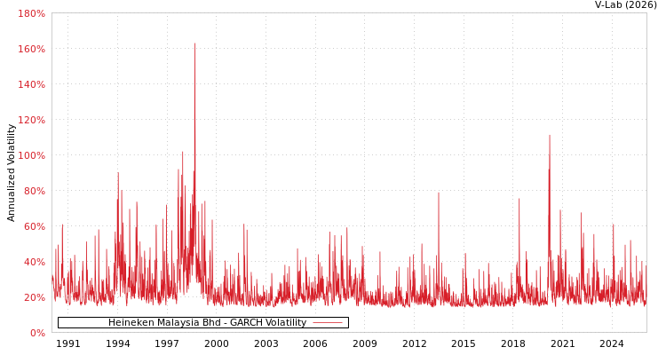 graph of Heineken Malaysia Bhd GARCH