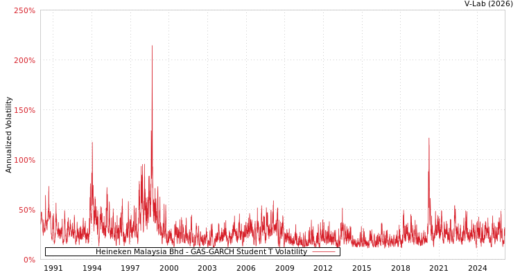 graph of Heineken Malaysia Bhd GAS-GARCH-T