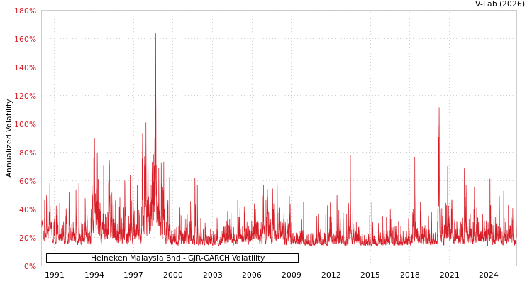 graph of Heineken Malaysia Bhd GJR-GARCH