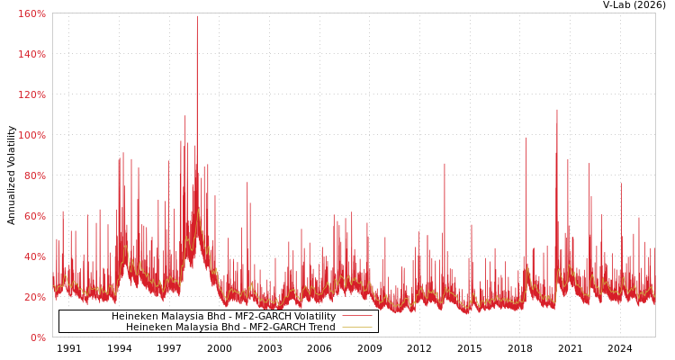 graph of Heineken Malaysia Bhd MF2-GARCH