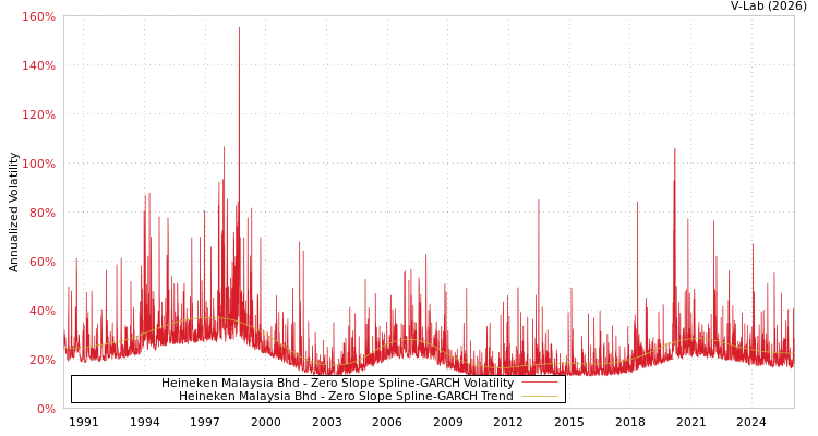 graph of Heineken Malaysia Bhd S0GARCH