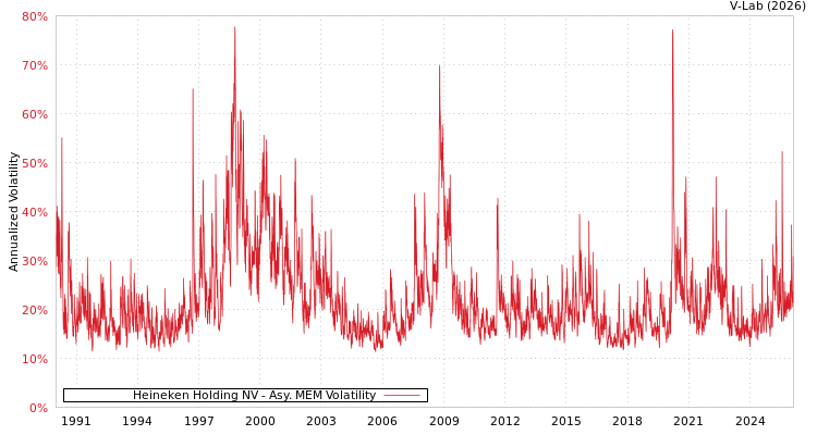 graph of Heineken Holding NV AMEM