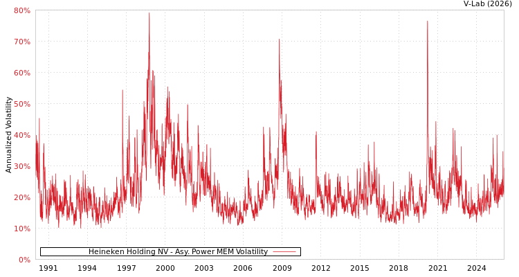 graph of Heineken Holding NV APMEM