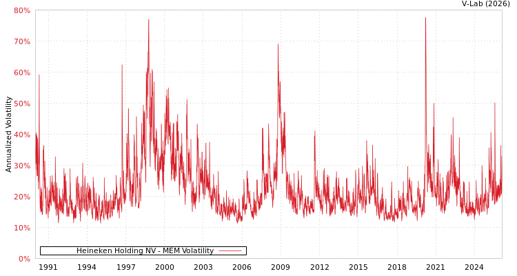 graph of Heineken Holding NV MEM